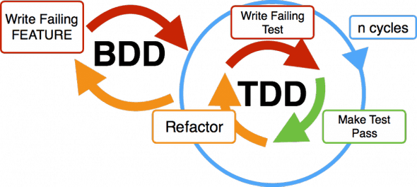 BDD流程图